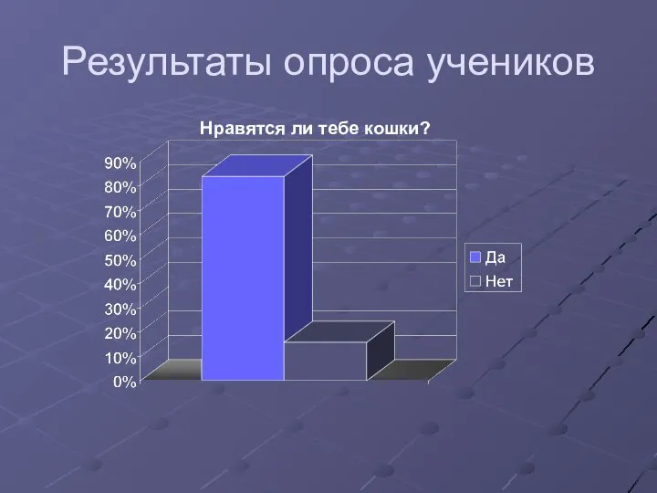 Результаты опроса учеников Нравятся ли тебе кошки?