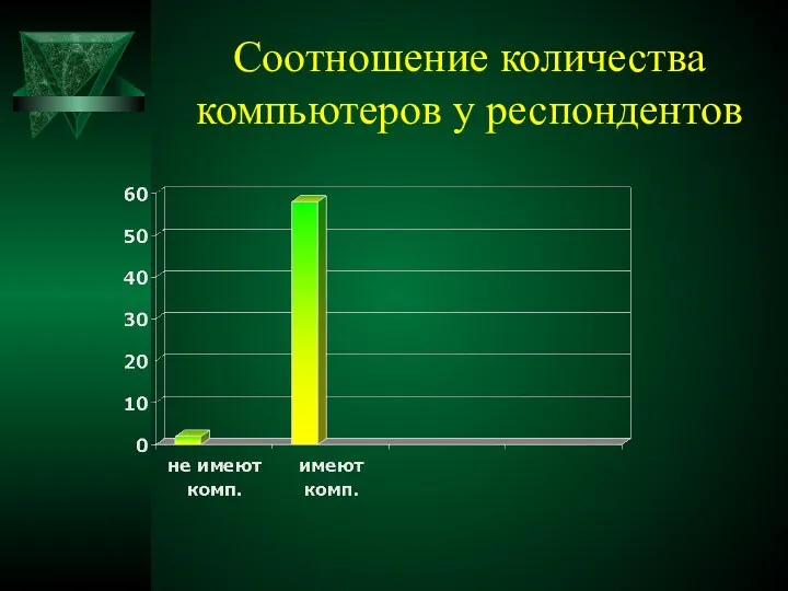 Соотношение количества компьютеров у респондентов