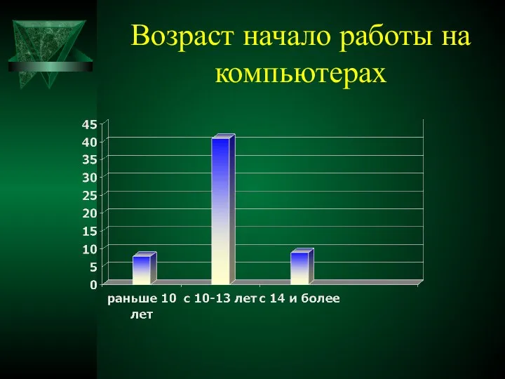 Возраст начало работы на компьютерах