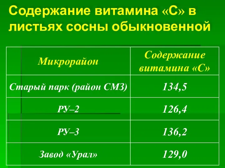 Содержание витамина «С» в листьях сосны обыкновенной