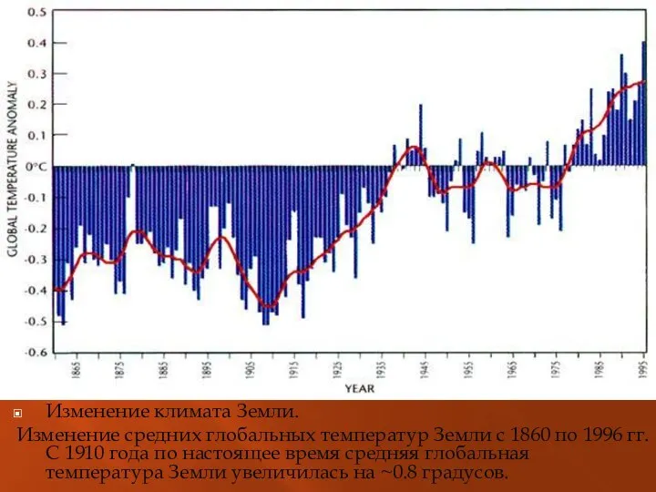 Изменение климата Земли. Изменение средних глобальных температур Земли с 1860 по