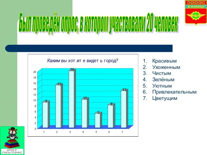 Красивым Ухоженным Чистым Зелёным Уютным Привлекательным Цветущим Был проведён опрос, в котором участвовали 20 человек