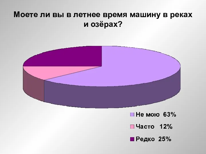 Моете ли вы в летнее время машину в реках и озёрах?