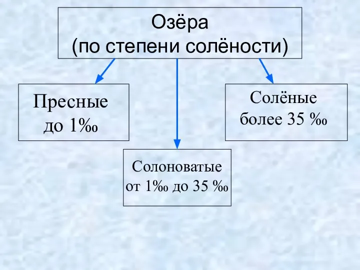 Озёра (по степени солёности) Пресные до 1‰ Солоноватые от 1‰ до