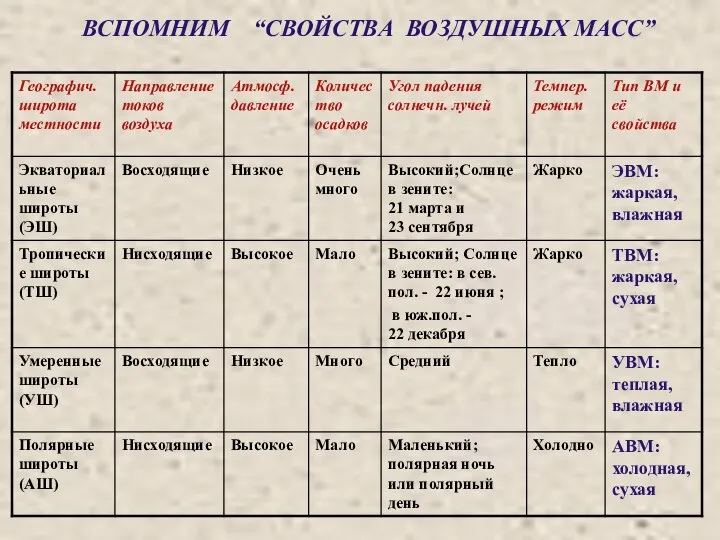 ВСПОМНИМ “СВОЙСТВА ВОЗДУШНЫХ МАСС” Свойства воздушных масс