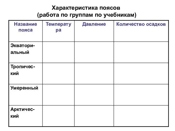 Характеристика поясов (работа по группам по учебникам)