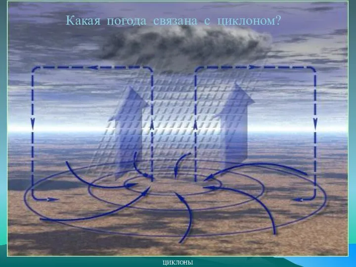 ЦИКЛОНЫ Какая погода связана с циклоном?