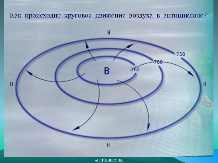 АНТИЦИКЛОНЫ Как происходит круговое движение воздуха в антициклоне?