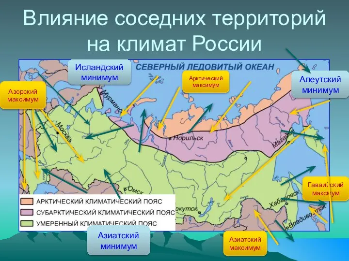 Влияние соседних территорий на климат России Арктический максимум Азорский максимум Азиатский