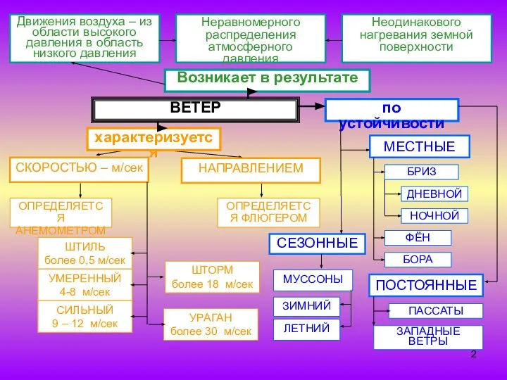 Движения воздуха – из области высокого давления в область низкого давления