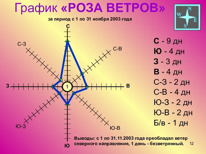 График «РОЗА ВЕТРОВ» за период с 1 по 31 ноября 2003