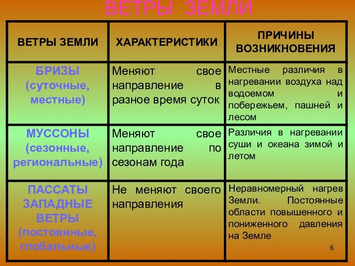 ВЕТРЫ ЗЕМЛИ