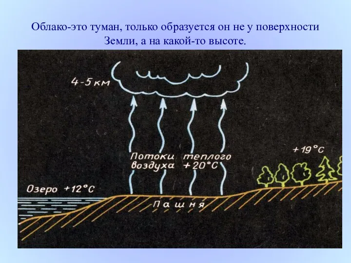 Облако-это туман, только образуется он не у поверхности Земли, а на какой-то высоте.