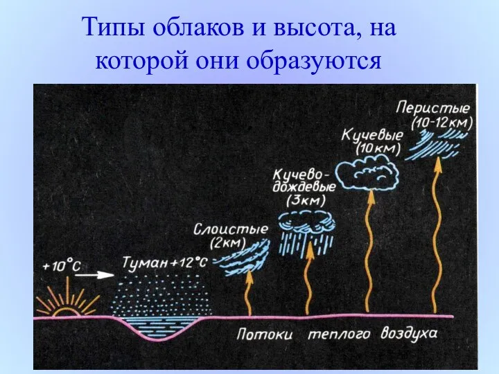 Типы облаков и высота, на которой они образуются