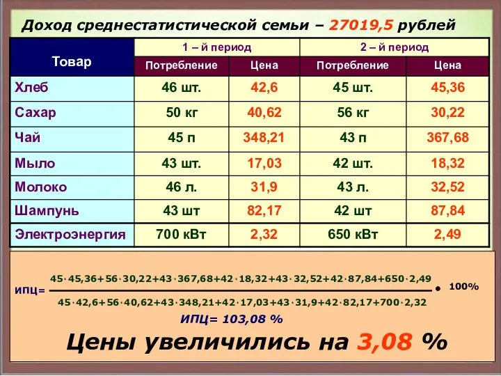 Доход среднестатистической семьи – 27019,5 рублей 45٠45,36+56٠30,22+43٠367,68+42٠18,32+43٠32,52+42٠87,84+650٠2,49 45٠42,6+56٠40,62+43٠348,21+42٠17,03+43٠31,9+42٠82,17+700٠2,32 100% ИПЦ= 103,08