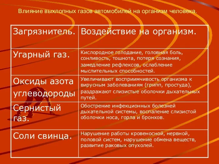 Влияние выхлопных газов автомобилей на организм человека.