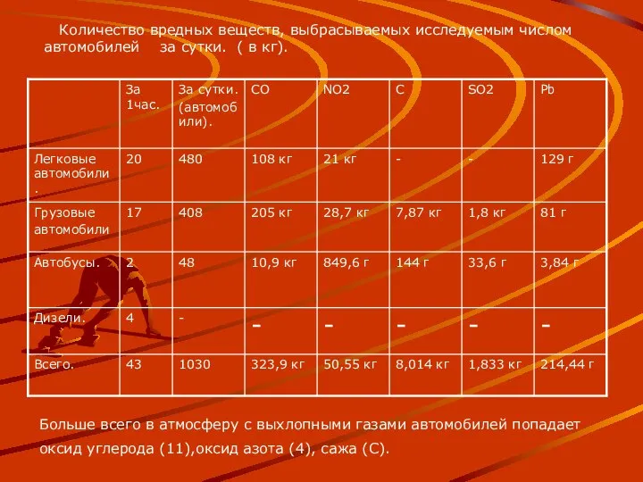 Количество вредных веществ, выбрасываемых исследуемым числом автомобилей за сутки. ( в