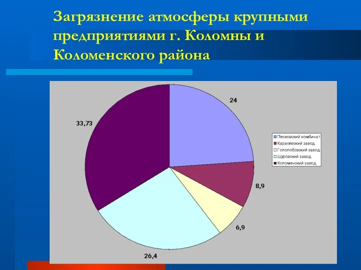 Загрязнение атмосферы крупными предприятиями г. Коломны и Коломенского района