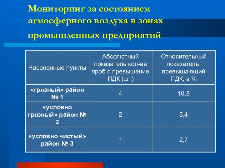 Мониторинг за состоянием атмосферного воздуха в зонах промышленных предприятий