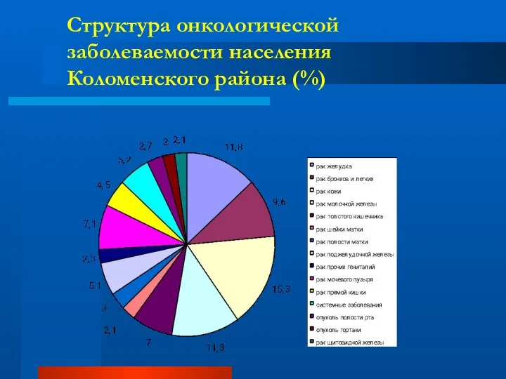 Структура онкологической заболеваемости населения Коломенского района (%)