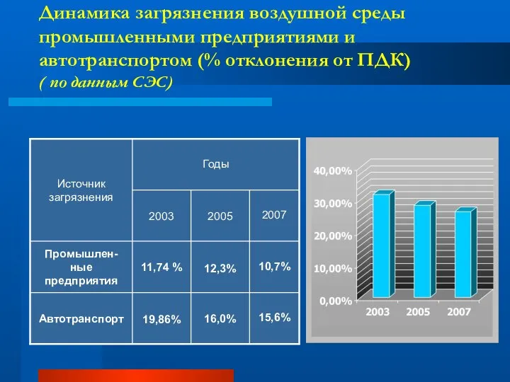 Динамика загрязнения воздушной среды промышленными предприятиями и автотранспортом (% отклонения от ПДК) ( по данным СЭС)