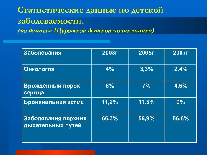 Статистические данные по детской заболеваемости. (по данным Щуровской детской поликлиники)