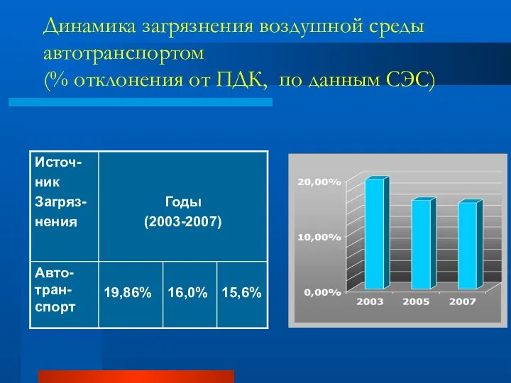 Динамика загрязнения воздушной среды автотранспортом (% отклонения от ПДК, по данным СЭС)