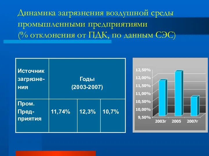 Динамика загрязнения воздушной среды промышленными предприятиями (% отклонения от ПДК, по данным СЭС)