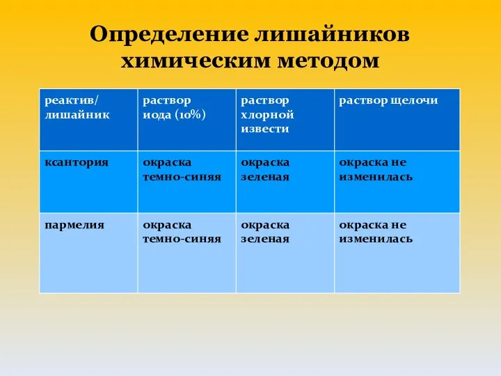 Определение лишайников химическим методом