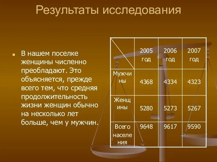 Результаты исследования В нашем поселке женщины численно преобладают. Это объясняется, прежде