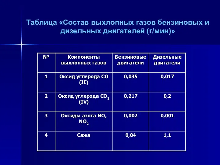 Таблица «Состав выхлопных газов бензиновых и дизельных двигателей (г/мин)»