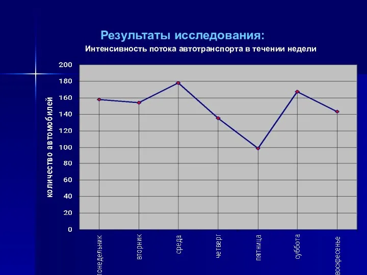 Результаты исследования: Интенсивность потока автотранспорта в течении недели