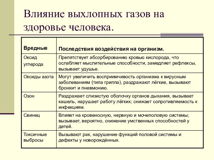 Влияние выхлопных газов на здоровье человека.