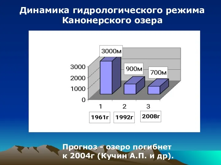 Прогноз - озеро погибнет к 2004г (Кучин А.П. и др). Динамика гидрологического режима Канонерского озера