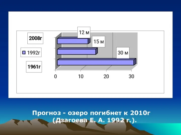 Прогноз - озеро погибнет к 2010г (Дзагоева Е. А. 1992 г.).