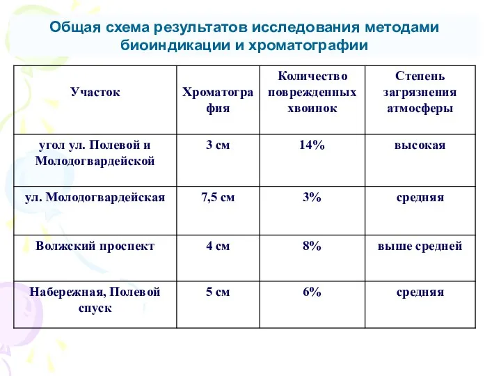 Общая схема результатов исследования методами биоиндикации и хроматографии