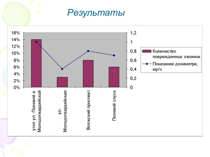 Результаты