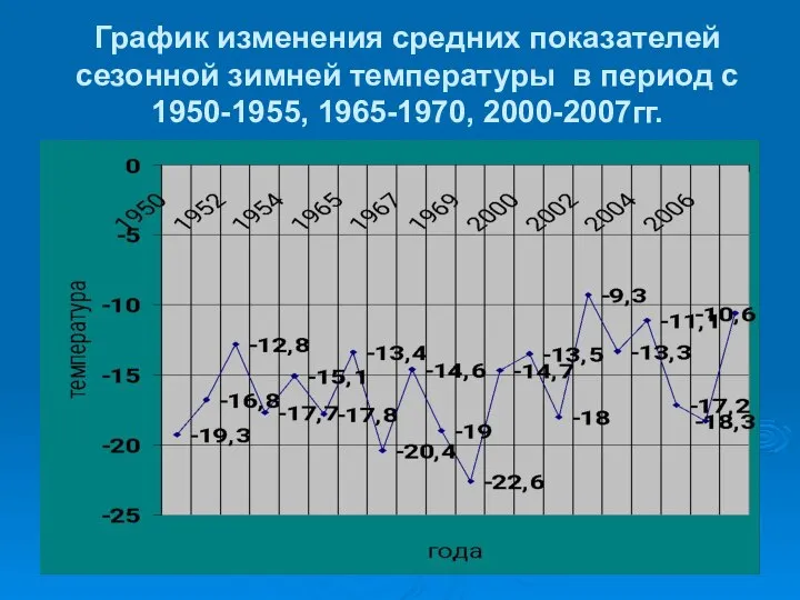 График изменения средних показателей сезонной зимней температуры в период с 1950-1955, 1965-1970, 2000-2007гг.