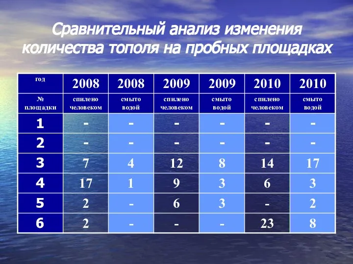 Сравнительный анализ изменения количества тополя на пробных площадках