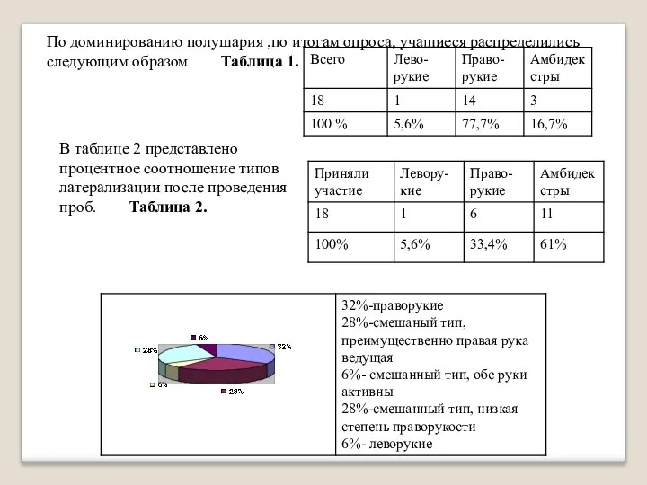 По доминированию полушария ,по итогам опроса, учащиеся распределились следующим образом Таблица