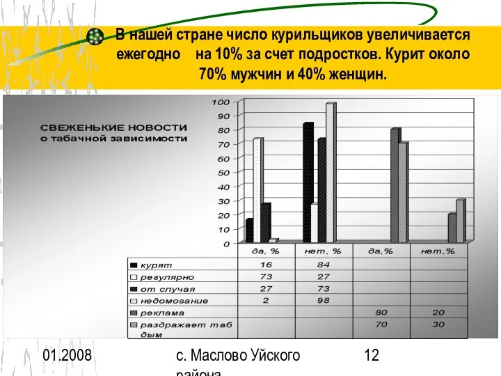 01.2008 с. Маслово Уйского района В нашей стране число курильщиков увеличивается