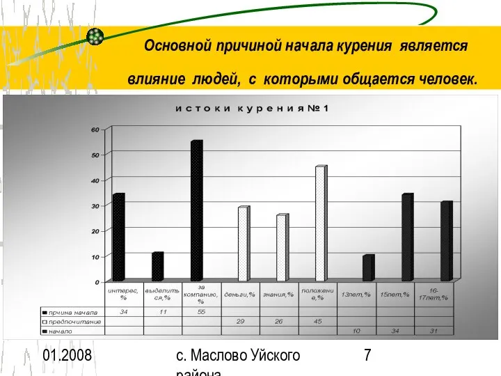 01.2008 с. Маслово Уйского района Основной причиной начала курения является влияние людей, с которыми общается человек.