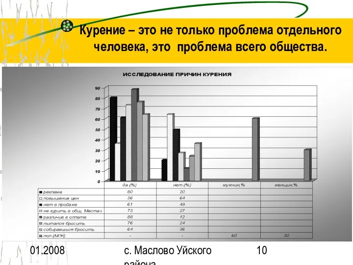 01.2008 с. Маслово Уйского района Курение – это не только проблема