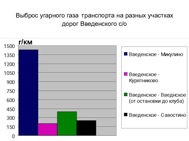 Выброс угарного газа транспорта на разных участках дорог Введенского с/о г/км