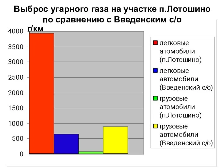 Выброс угарного газа на участке п.Лотошино по сравнению с Введенским с/о г/км