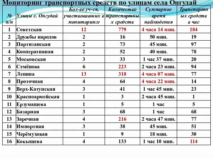 Мониторинг транспортных средств по улицам села Онгудай