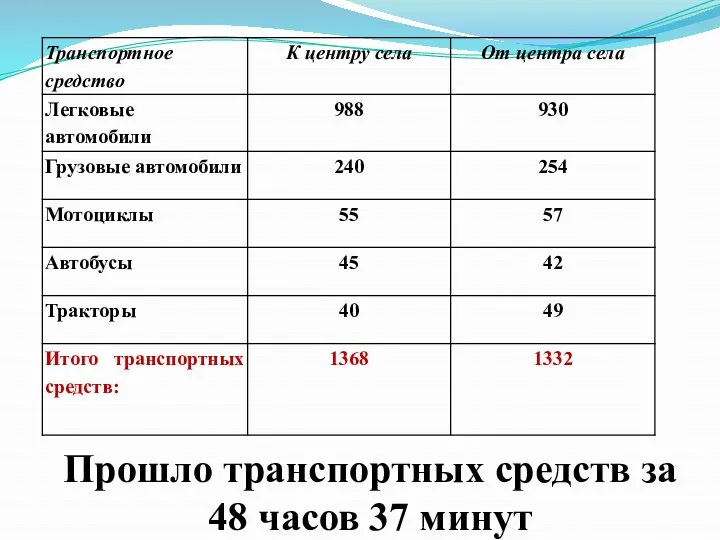 Прошло транспортных средств за 48 часов 37 минут