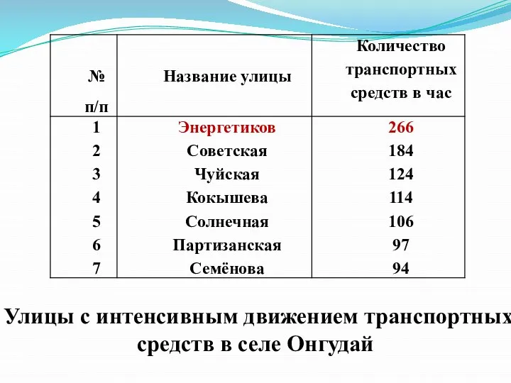 Улицы с интенсивным движением транспортных средств в селе Онгудай