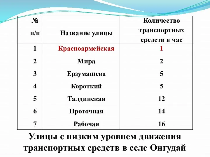 Улицы с низким уровнем движения транспортных средств в селе Онгудай