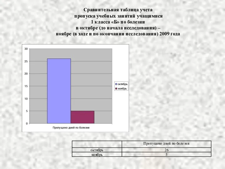 Сравнительная таблица учета пропуска учебных занятий учащимися 1 класса «Б» по